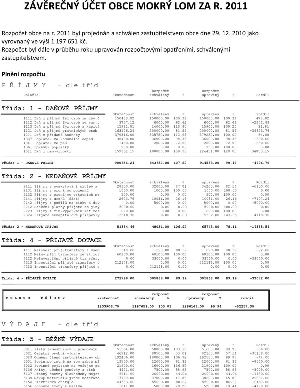 Plnění rozpočtu P Ř Í J M Y - dle tříd Položka Skutečnost Rozpočet schválený Rozpočet upravený Skutečnost 150473.92 3757.12 15931.81 163176.24 379316.00 3540 145 95 159301.