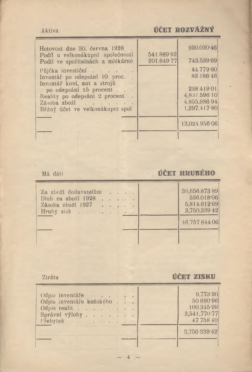 49 0 4,8.5 i.596' 0 4,855.986 94,97.47-80 3,04.95606 Má dát,i ÚČT H R U B É H O Za zboží dodavatelům.... Dluh za zboží 98... Zásoba zboží 97..,.. Hrubý zisk... 36,656.873 89 536.0806 5,84.