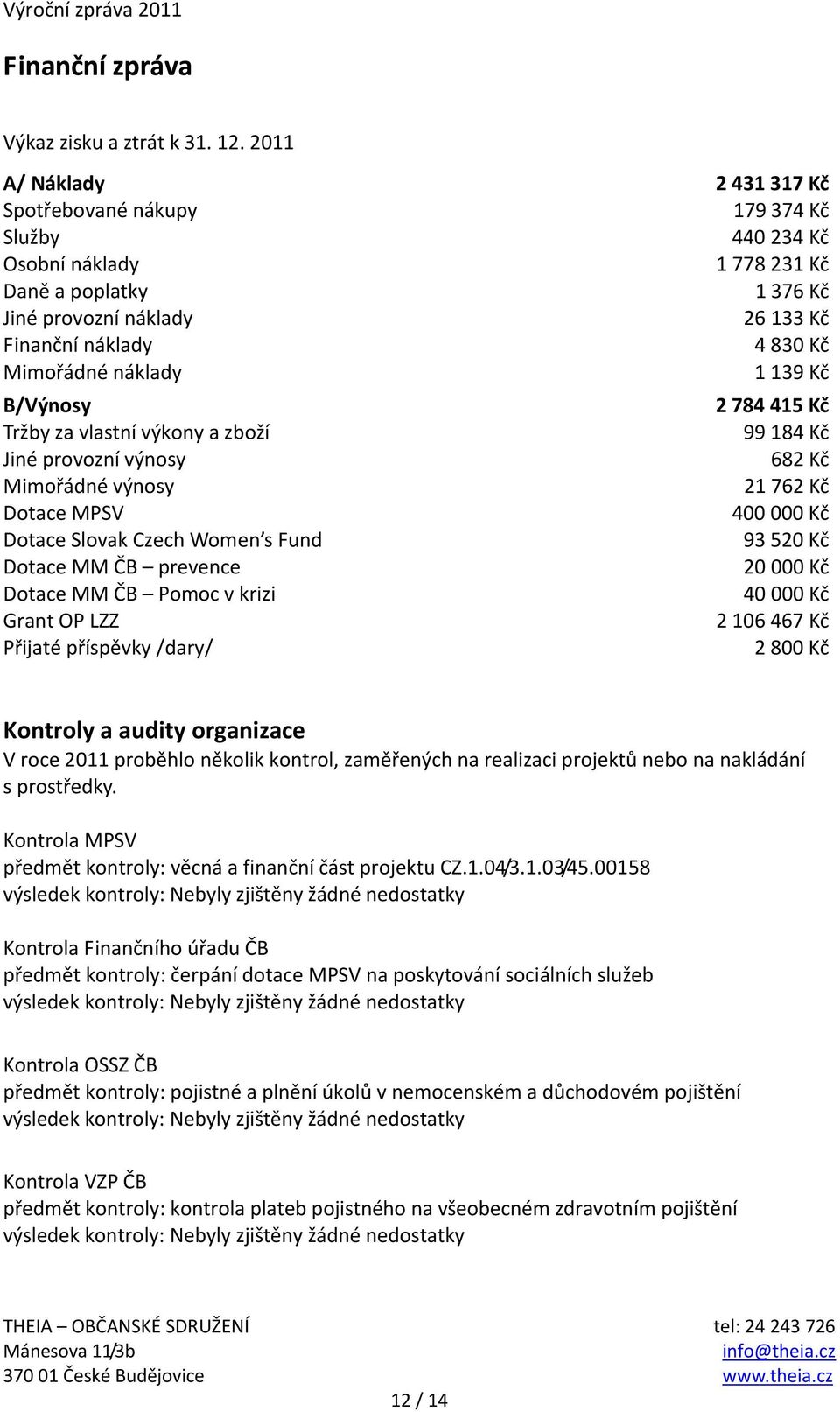 náklady 1 139 Kč B/Výnosy 2 784 415 Kč Tržby za vlastní výkony a zboží 99 184 Kč Jiné provozní výnosy 682 Kč Mimořádné výnosy 21 762 Kč Dotace MPSV 400 000 Kč Dotace Slovak Czech Women s Fund 93 520