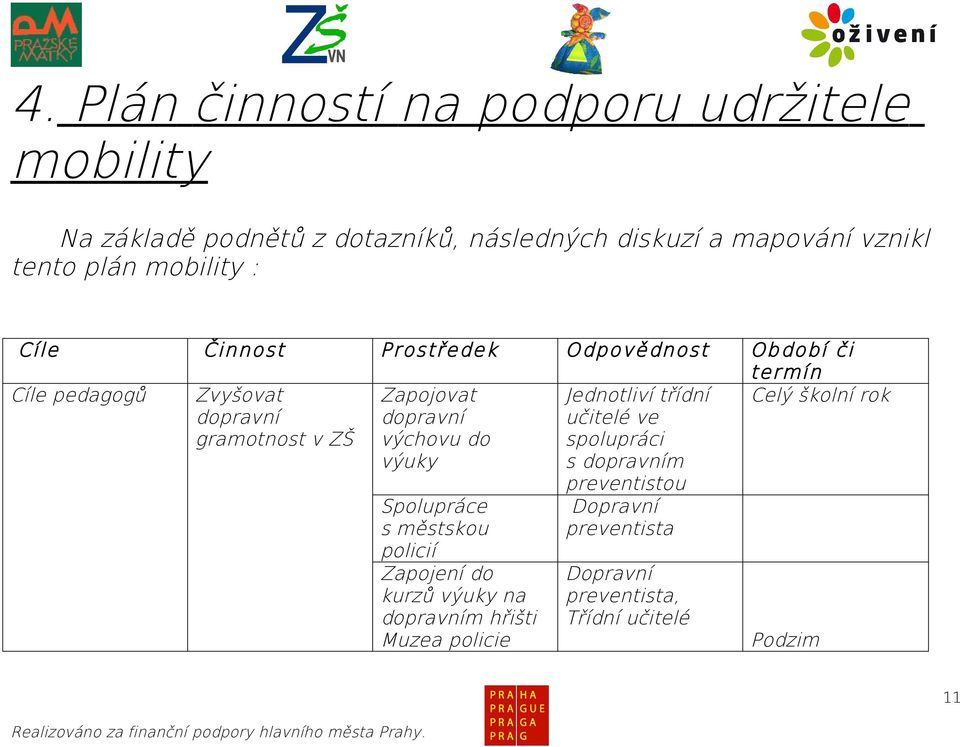 výchovu do výuky Jednotliví třídní učitelé ve spolupráci s dopravním preventistou preventista Spolupráce s městskou policií