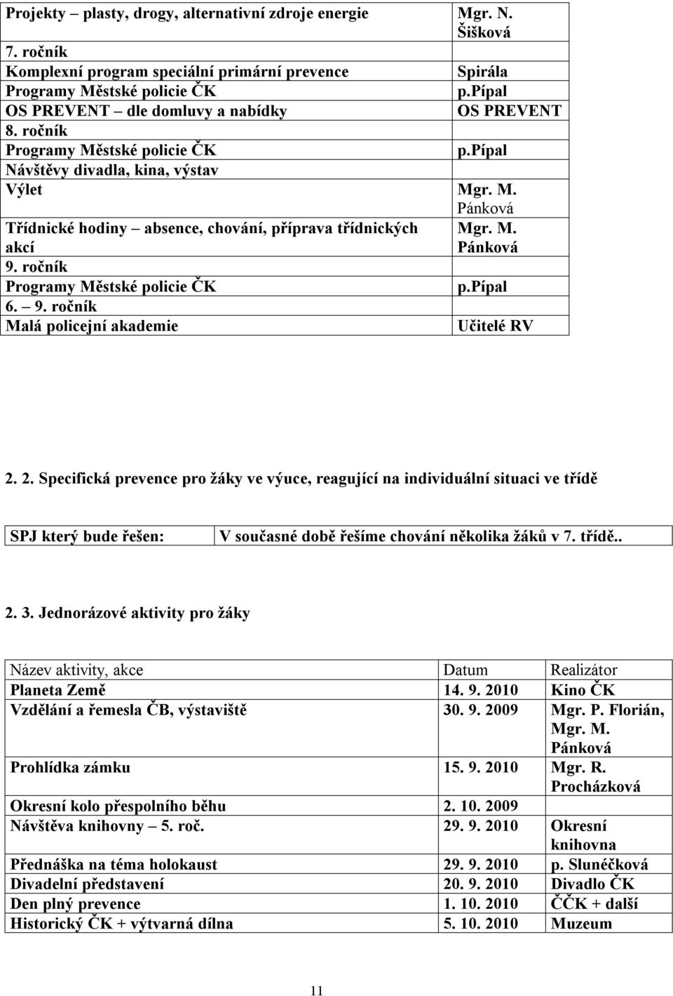 M. akcí Pánková 9. ročník Programy Městské policie ČK p.pípal 6. 9. ročník Malá policejní akademie Učitelé RV 2.