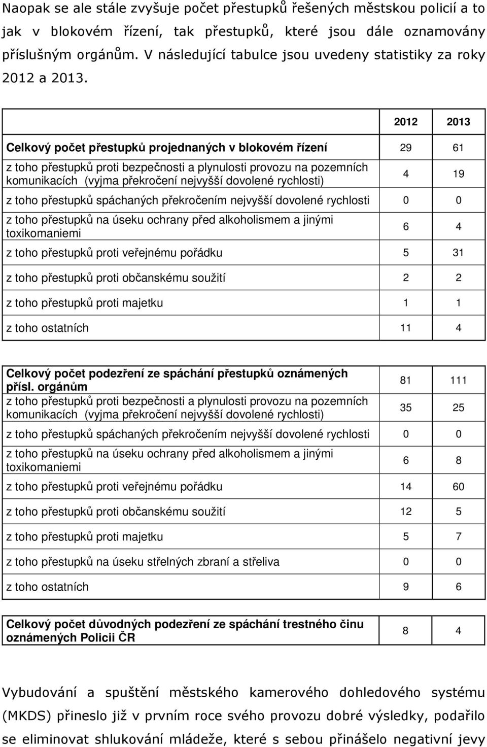 2012 2013 Celkový počet přestupků projednaných v blokovém řízení 29 61 z toho přestupků proti bezpečnosti a plynulosti provozu na pozemních komunikacích (vyjma překročení nejvyšší dovolené rychlosti)