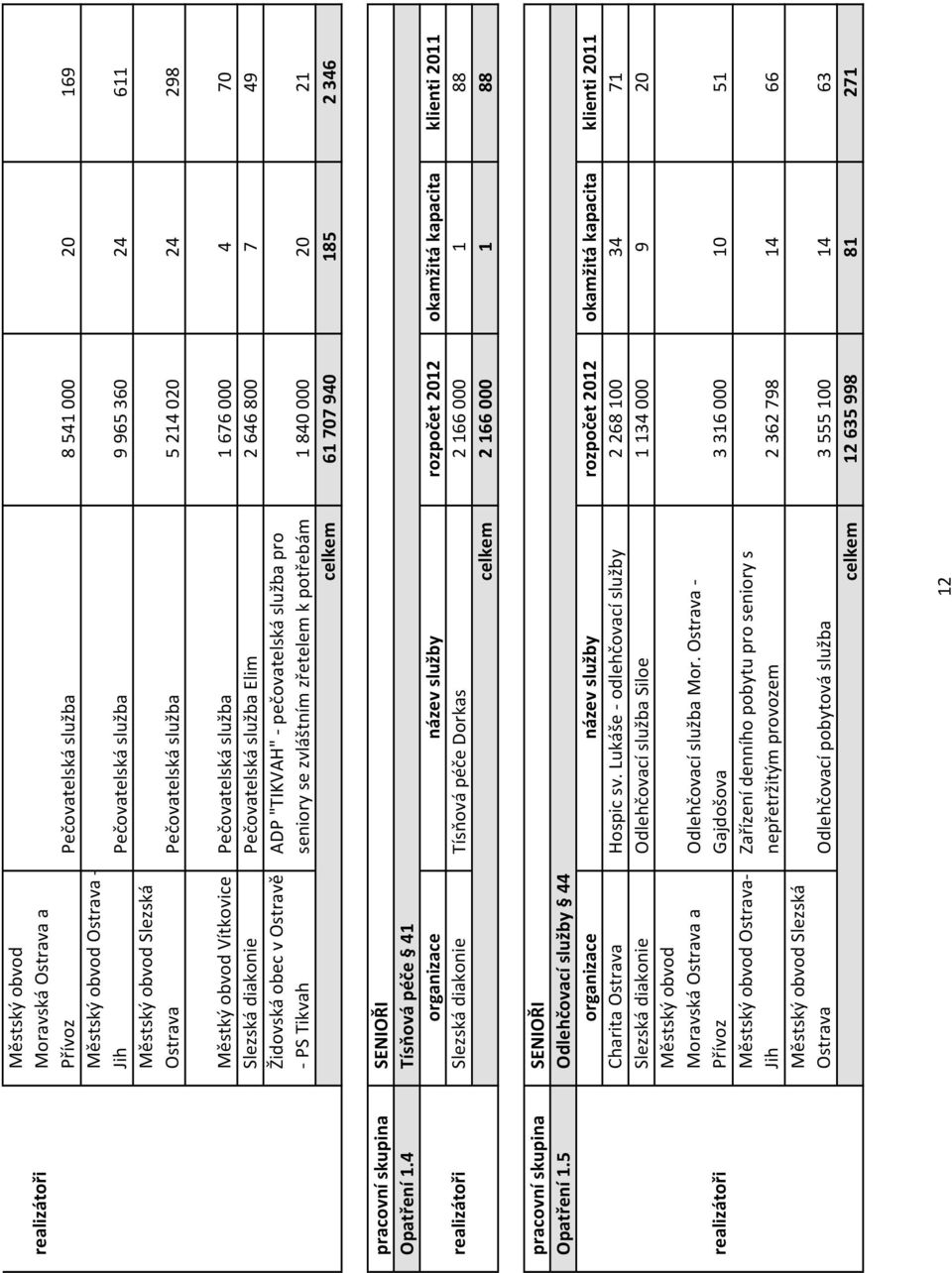 020 24 298 Městký obvod Vítkovice Pečovatelská služba 1 676 000 4 70 Slezská diakonie Pečovatelská služba Elim 2 646 800 7 49 Židovská obec v Ostravě - PS Tikvah ADP "TIKVAH" - pečovatelská služba