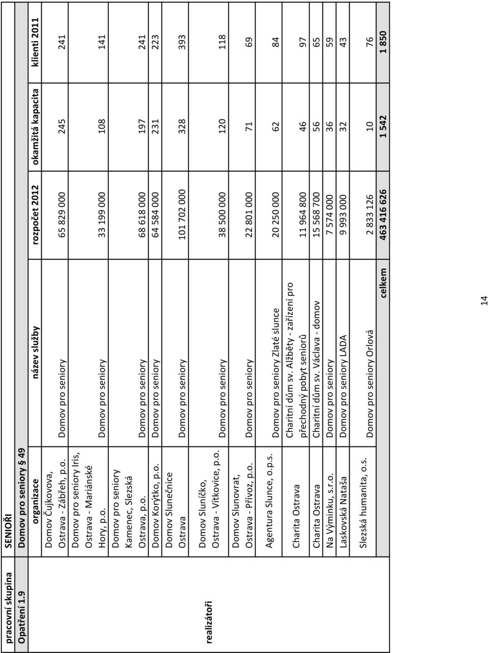 o. Domov pro seniory 38 500 000 120 118 Domov Slunovrat, Ostrava - Přívoz, p.o. Domov pro seniory 22 801 000 71 69 Agentura Slunce, o.p.s. Domov pro seniory Zlaté slunce 20 250 000 62 84 Charita Ostrava Charitní dům sv.