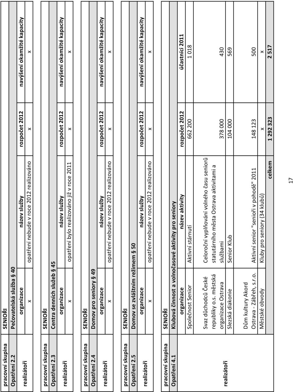 opatření bylo realizováno již v roce 2011 x x SENIOŘI Domov pro seniory 49 rozpočet 2012 navýšení okamžité kapacity x opatření nebude v roce 2012 realizováno x x SENIOŘI Domov se zvláštním režimem 50