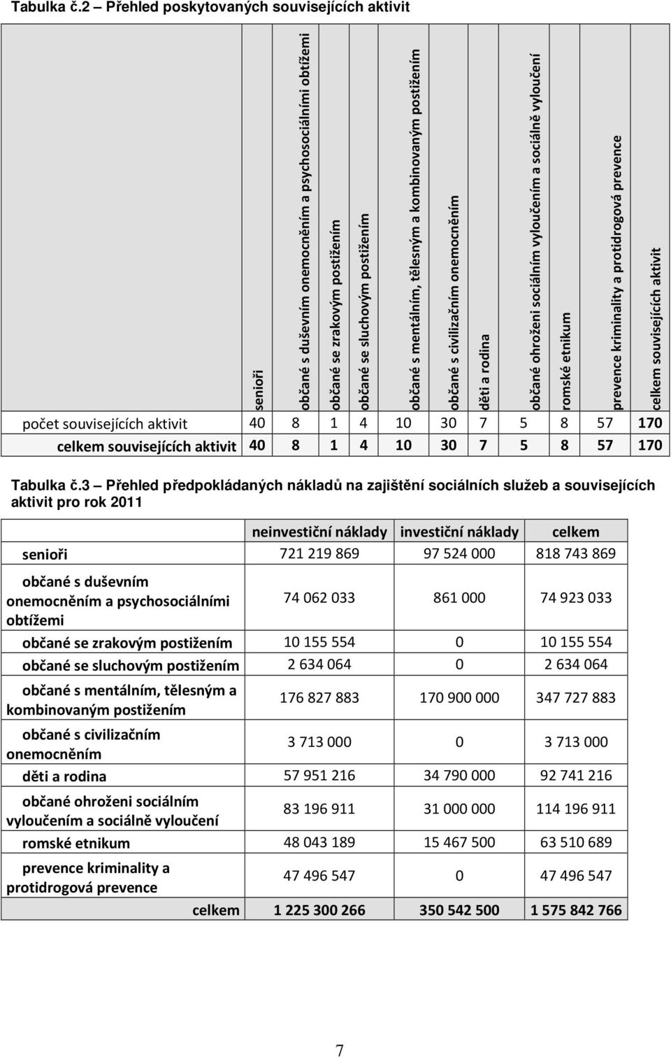 celkem souvisejících aktivit 40 8 1 4 10 30 7 5 8 57 170 občané se sluchovým postižením občané s mentálním, tělesným a kombinovaným postižením občané s civilizačním onemocněním děti a rodina občané