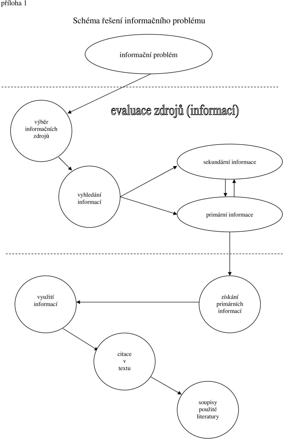 vyhledání informací primární informace využití informací