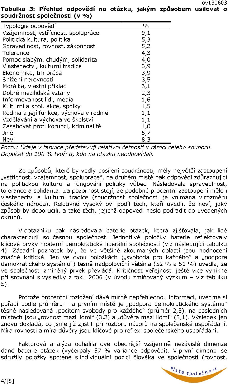 mezilidské vztahy 2,3 Informovanost lidí, média 1,6 Kulturní a spol.