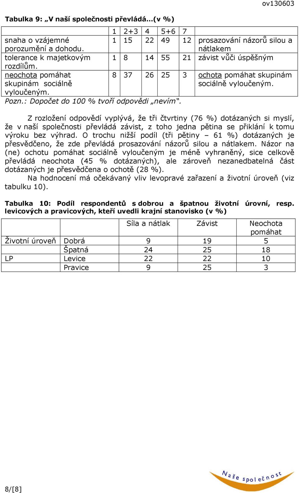 neochota pomáhat skupinám sociálně 8 37 26 25 3 ochota pomáhat skupinám sociálně vyloučeným. vyloučeným. Pozn.: Dopočet do 100 % tvoří odpovědi nevím.