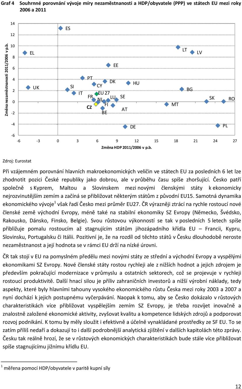 1 8 6 4 2-2 EL UK SI IT PT FR CZ EE DK CY EU 27 NL LU FI BE SE AT HU MT LT BG LV SK RO -4 DE PL -6-6 -3 3 6 9 12 15 18 21 24 27 Změna HDP 211/26 v p.b.