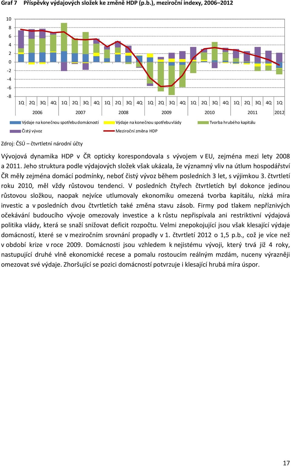 konečnou spotřebu vlády Tvorba hrubého kapitálu Čistý vývoz Meziroční změna HDP Zdroj: ČSÚ čtvrtletní národní účty Vývojová dynamika HDP v ČR opticky korespondovala s vývojem v EU, zejména mezi lety