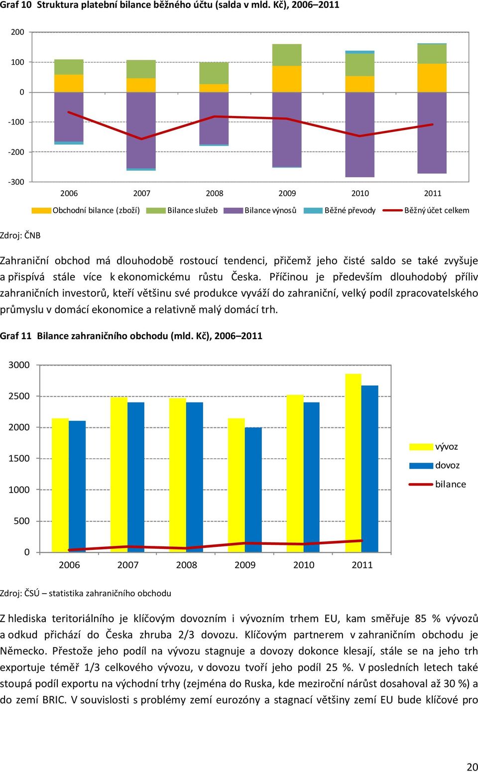 jeho čisté saldo se také zvyšuje a přispívá stále více k ekonomickému růstu Česka.