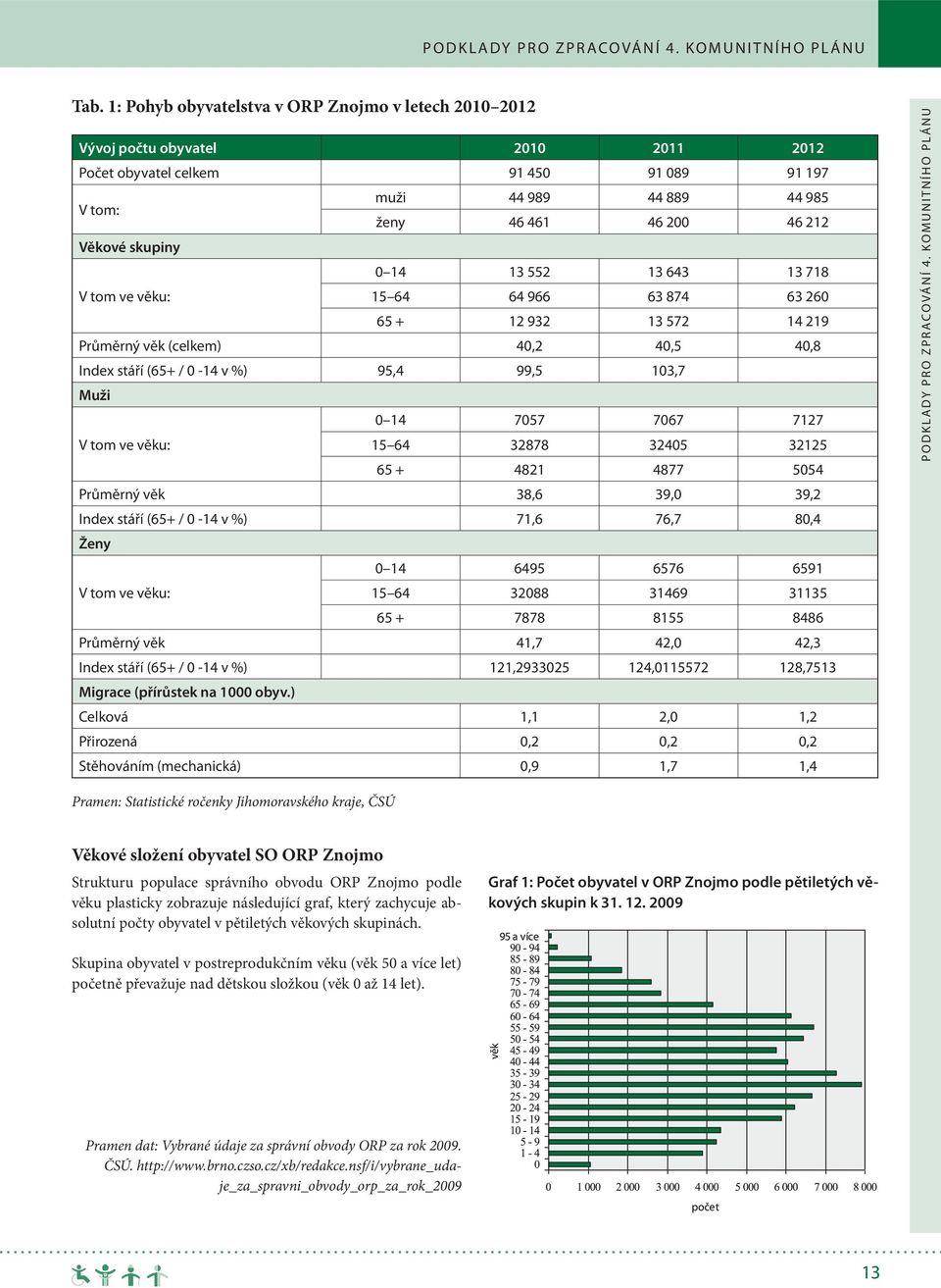 skupiny 0 14 13 552 13 643 13 718 V tom ve věku: 15 64 64 966 63 874 63 260 65 + 12 932 13 572 14 219 Průměrný věk (celkem) 40,2 40,5 40,8 Index stáří (65+ / 0-14 v %) 95,4 99,5 103,7 Muži 0 14 7057