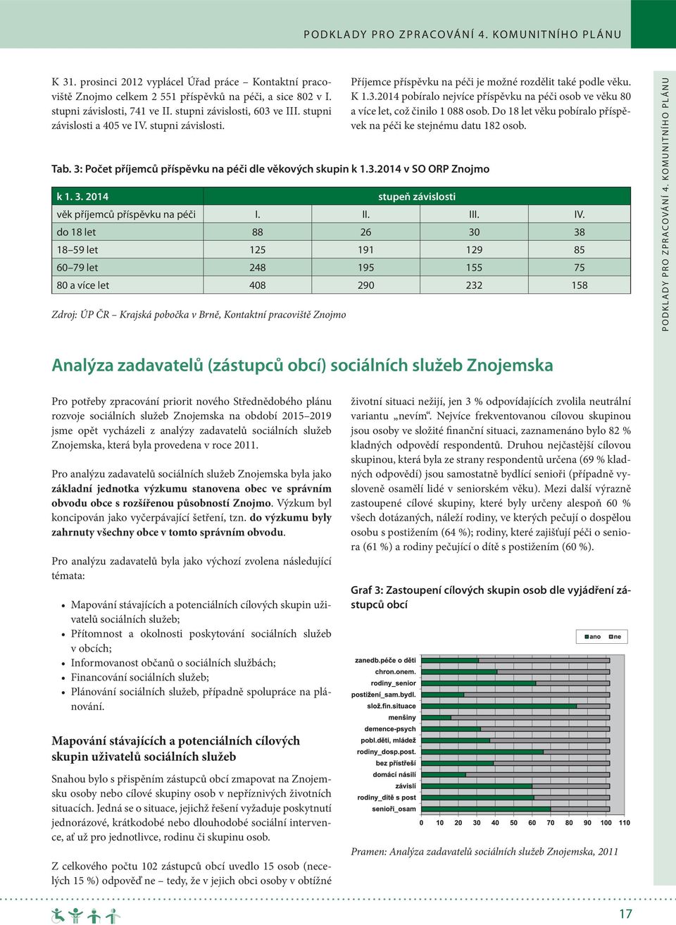 K 1.3.2014 pobíralo nejvíce příspěvku na péči osob ve věku 80 a více let, což činilo 1 088 osob. Do 18 let věku pobíralo příspěvek na péči ke stejnému datu 182 osob. k 1. 3.