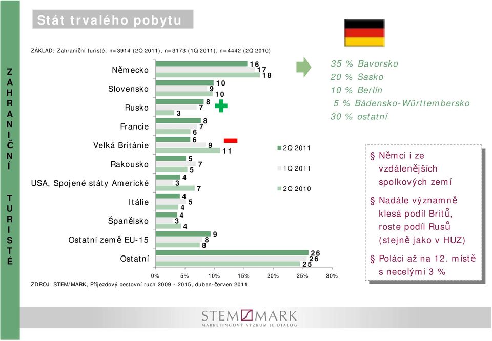 009-0, duben-čeren 0 3 % Borsko 0 % Ssko 0 % Berlín % Bádensko-Württembersko 30 % osttní ěmci ěmci i i ze ze zdálenějších zdálenějších spolkoých spolkoých zemí