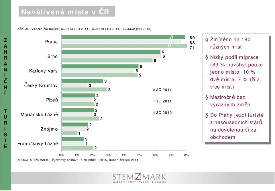 0 0 % dě dě míst, míst, 7 7 % tři tři íce íce míst) míst) Meziročně Meziročně bez bez ýrzných ýrzných změn změn Do Do Prhy Prhy jezdí jezdí turisté turisté z z