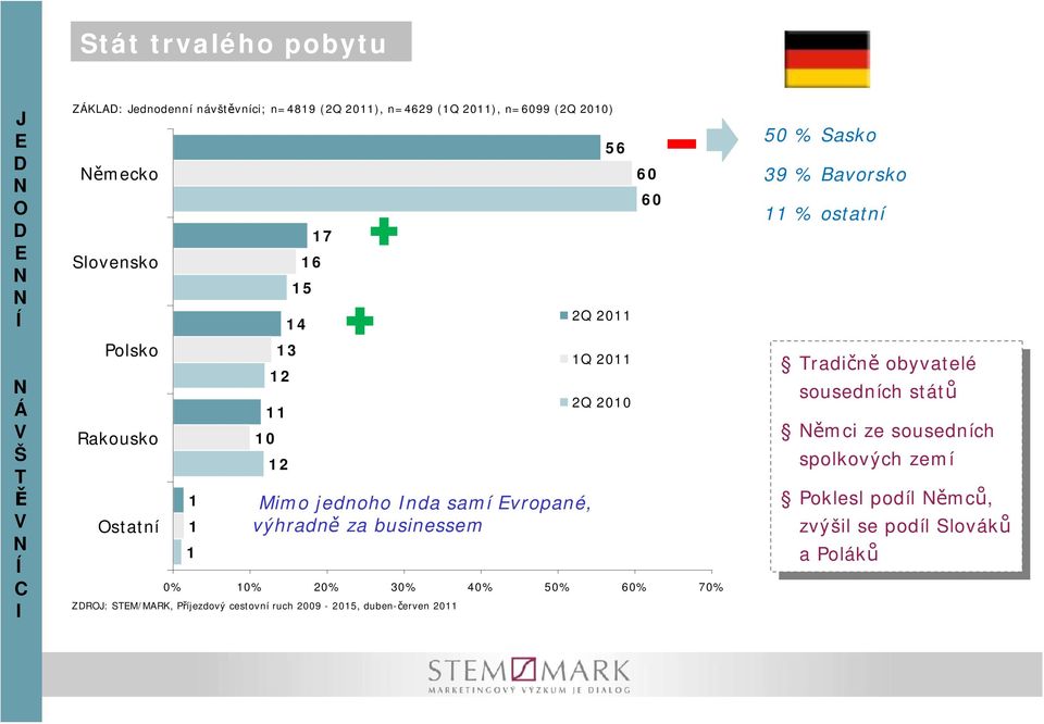 cestoní ruch 009-0, duben-čeren 0 6 Q 0 Q 0 Q 00 60 60 0 % Ssko 39 % Borsko % osttní rdičně rdičně obytelé obytelé soudních