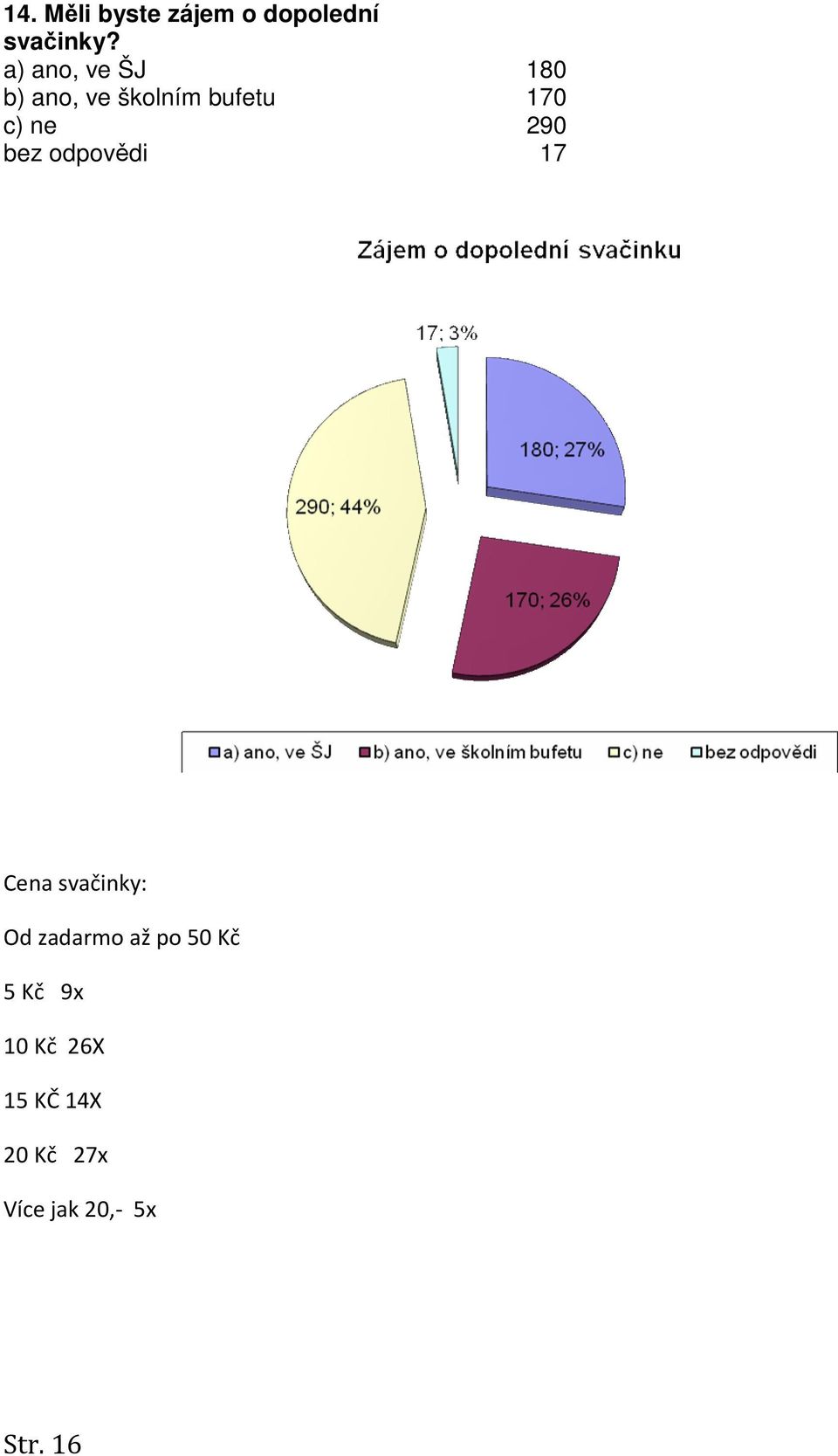 290 bez odpovědi 17 Cena svačinky: Od zadarmo až po 50