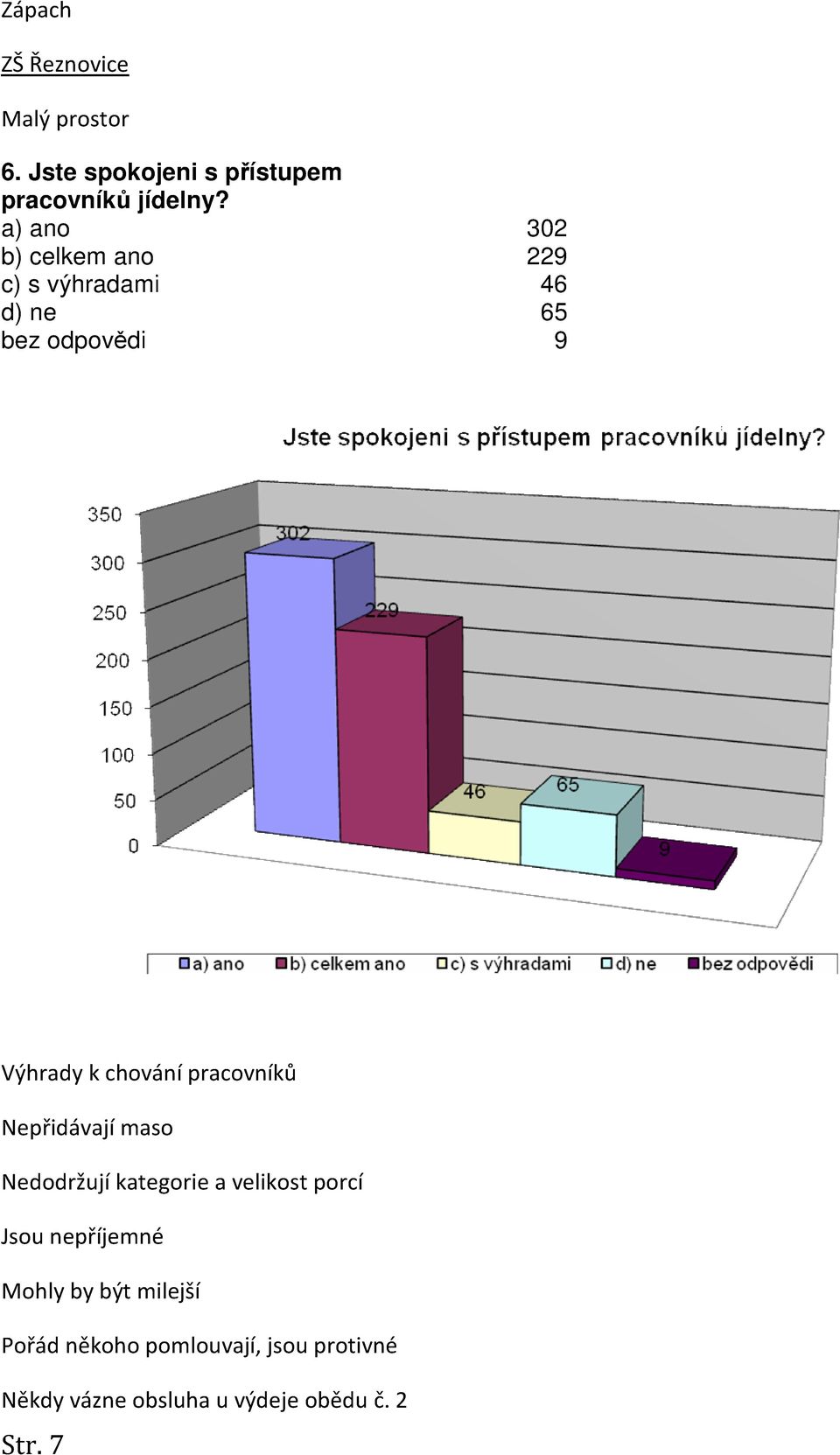 pracovníků Nepřidávají maso Nedodržují kategorie a velikost porcí Jsou nepříjemné Mohly