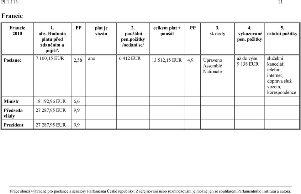 cesty Poslanec 7 100,15 EUR 2,58 ano 6 412 EUR 13 512,15 EUR 4,9 Upraveno Assemblé Nationale Ministr 18 192,96 EUR 6,6