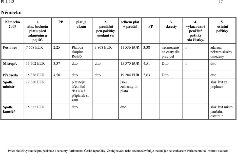 11 502 EUR 3,37 dtto dtto 15 370 EUR 4,51 Dtto n dtto n zdarma, některé služby omezeny Předseda 15 336 EUR 4,50 dtto dtto 19 204 EUR 5,63 Dtto dtto Spolk. ministr Spolk.