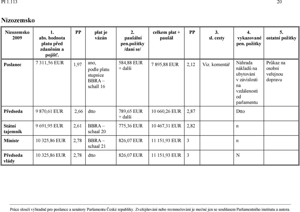 požitky /daní se/ 584,88 EUR + další Předseda 9 870,61 EUR 2,66 dtto 789,65 EUR + další Státní tajemník 9 691,95 EUR 2,61 BBRA schaal 20 Ministr 10 325,86 EUR 2,78 BBRA schaal 21