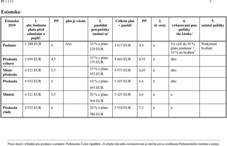 Předseda 4 932 EUR 6 10 % z platu 493 EUR Ministr 4 521 EUR 5,5 20 % z platu Předseda vlády 904 EUR 4 932 EUR 6 20 % z platu 986 EUR Celkem plat + paušál PP 3. sl. cesty 4.