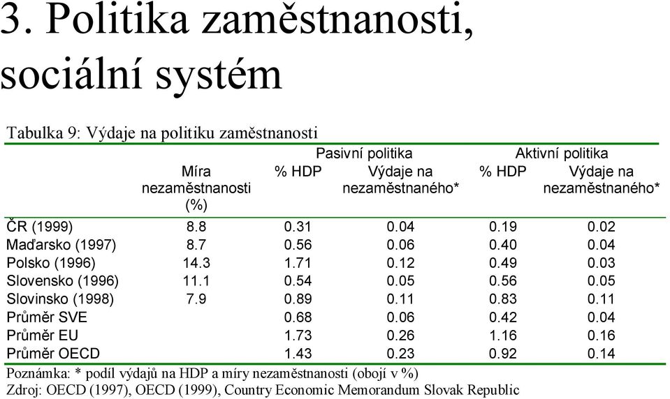 03 Slovensko (1996) 11.1 0.54 0.05 0.56 0.05 Slovinsko (1998) 7.9 0.89 0.11 0.83 0.11 Průměr SVE 0.68 0.06 0.42 0.04 Průměr EU 1.73 0.26 1.16 0.16 Průměr OECD 1.