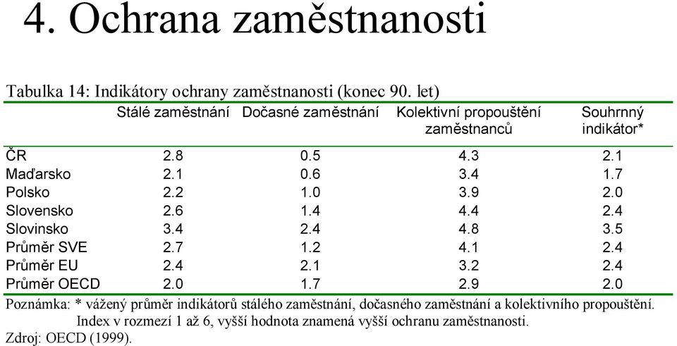 7 Polsko 2.2 1.0 3.9 2.0 Slovensko 2.6 1.4 4.4 2.4 Slovinsko 3.4 2.4 4.8 3.5 Průměr SVE 2.7 1.2 4.1 2.4 Průměr EU 2.4 2.1 3.2 2.4 Průměr OECD 2.