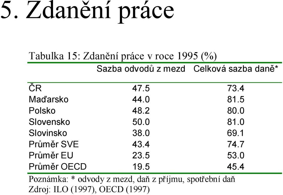 0 81.0 Slovinsko 38.0 69.1 Průměr SVE 43.4 74.7 Průměr EU 23.5 53.0 Průměr OECD 19.