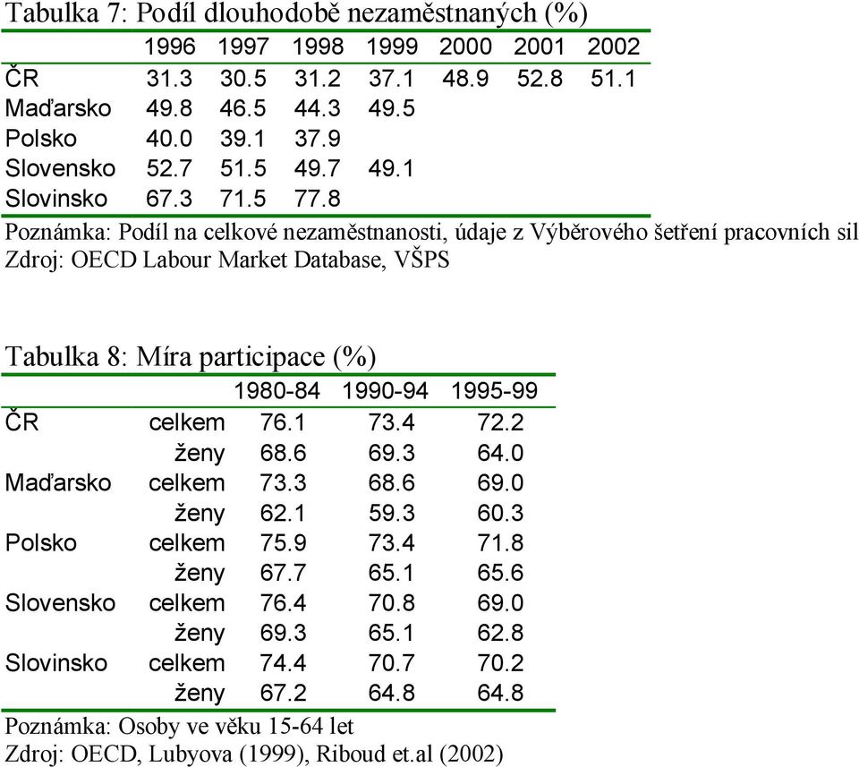 8 Poznámka: Podíl na celkové nezaměstnanosti, údaje z Výběrového šetření pracovních sil Zdroj: OECD Labour Market Database, VŠPS Tabulka 8: Míra participace (%) 1980-84 1990-94 1995-99