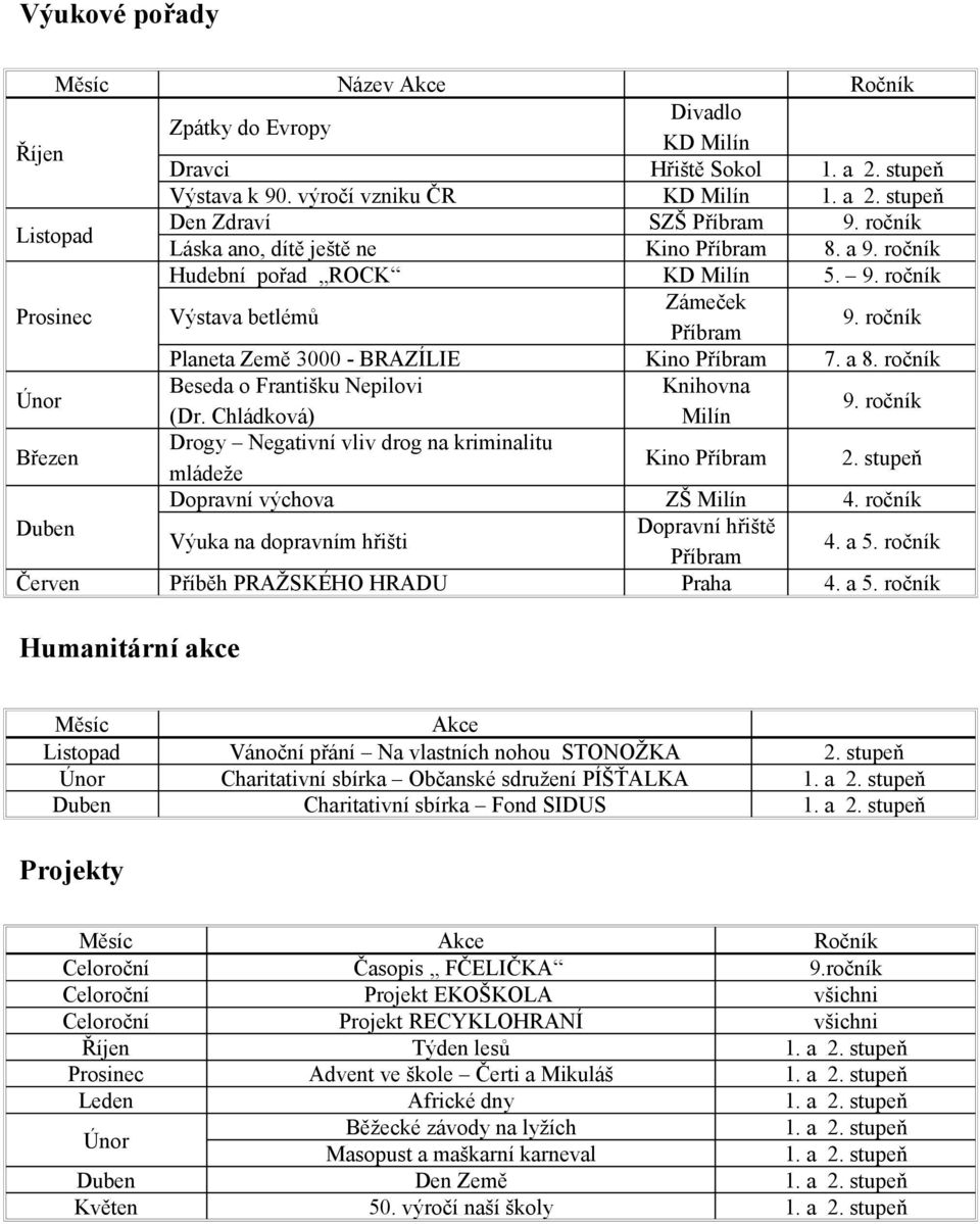 a 8. ročník Únor Beseda o Františku Nepilovi Knihovna (Dr. Chládková) Milín 9. ročník Březen Drogy Negativní vliv drog na kriminalitu mládeže Kino Příbram 2. stupeň Dopravní výchova ZŠ Milín 4.