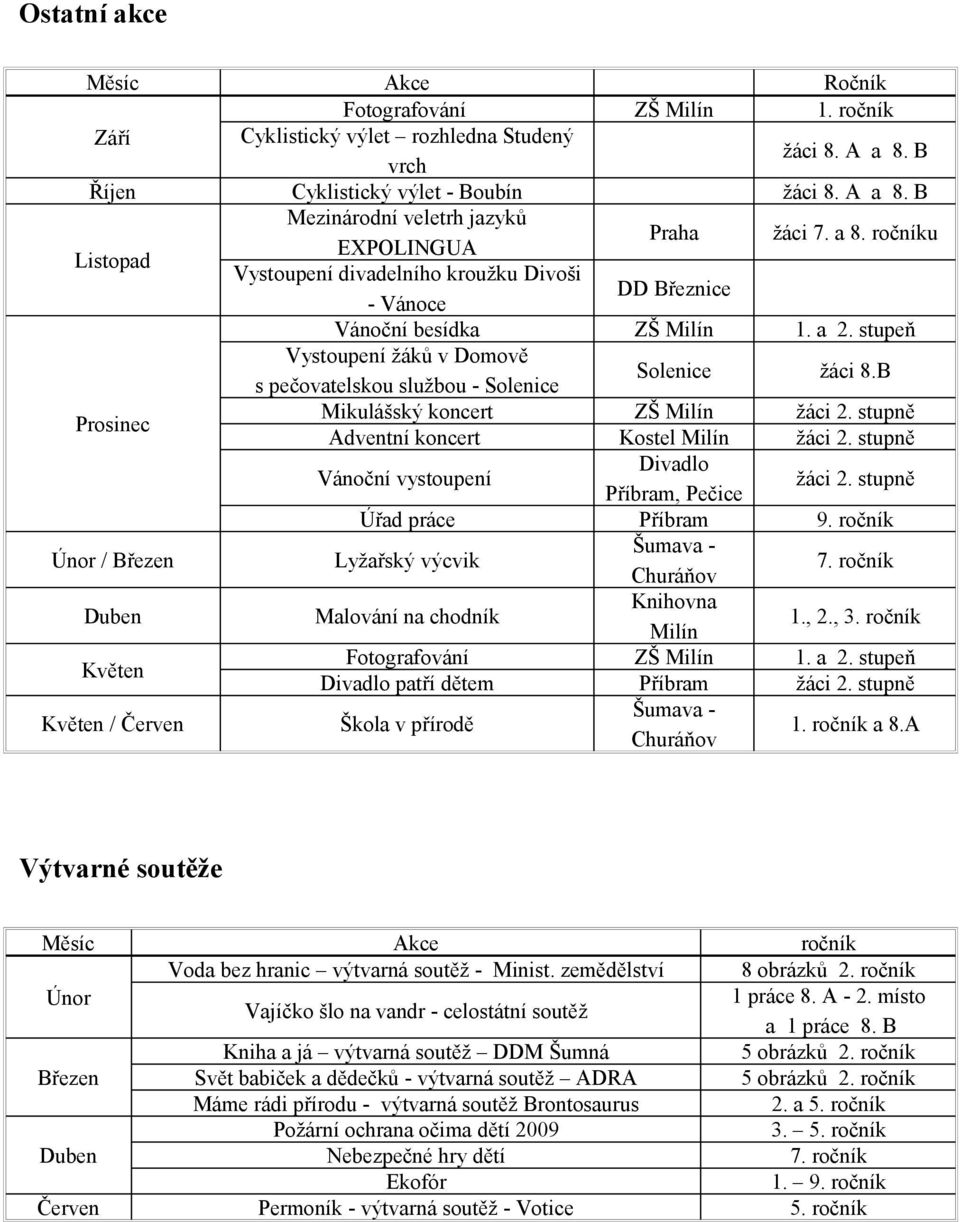 B Prosinec Mikulášský koncert ZŠ Milín žáci 2. stupně Adventní koncert Kostel Milín žáci 2. stupně Vánoční vystoupení Divadlo Příbram, Pečice žáci 2. stupně Úřad práce Příbram 9.