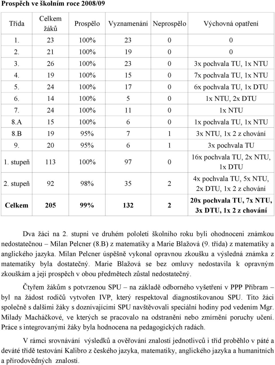 B 19 95% 7 1 3x NTU, 1x 2 z chování 9. 20 95% 6 1 3x pochvala TU 1. stupeň 113 100% 97 0 2.