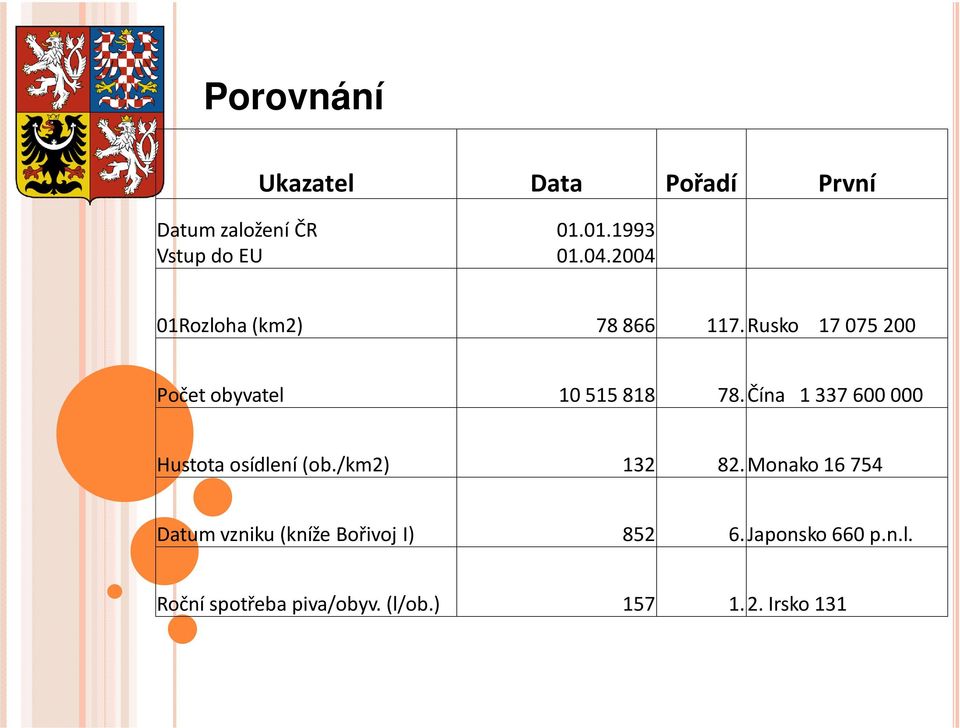 Rusko 17 075 200 Počet obyvatel 10 515 818 78. Čína 1 337 600 000 Hustota osídlení (ob.