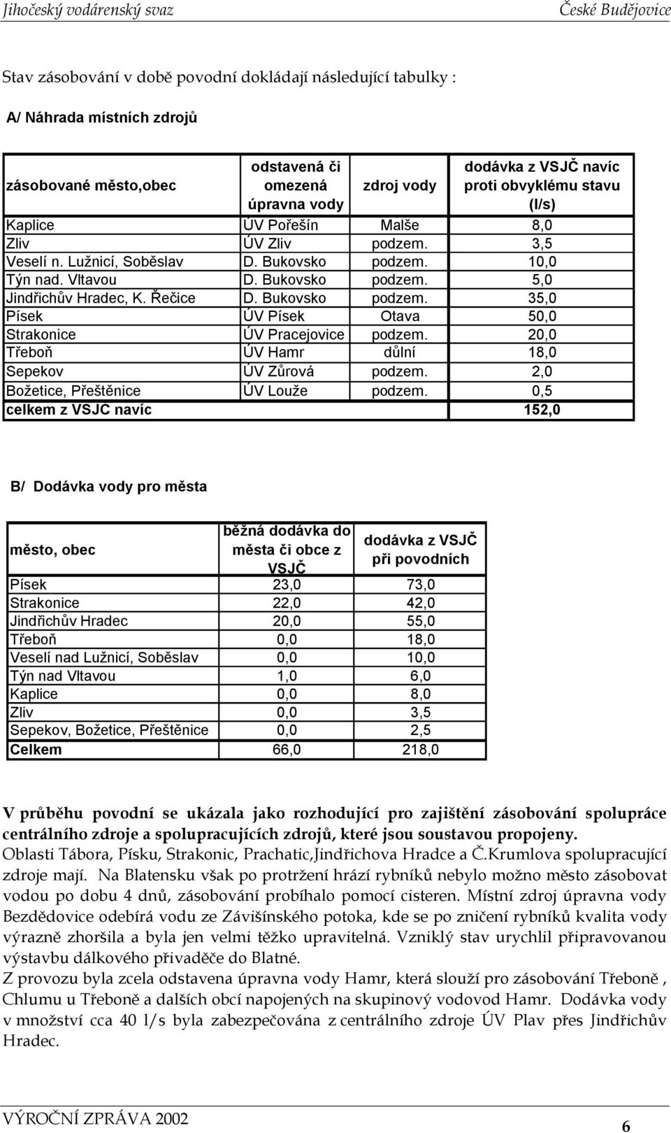 Bukovsko podzem. 35,0 Písek ÚV Písek Otava 50,0 Strakonice ÚV Pracejovice podzem. 20,0 Třeboň ÚV Hamr důlní 18,0 Sepekov ÚV Zůrová podzem. 2,0 Božetice, Přeštěnice ÚV Louže podzem.