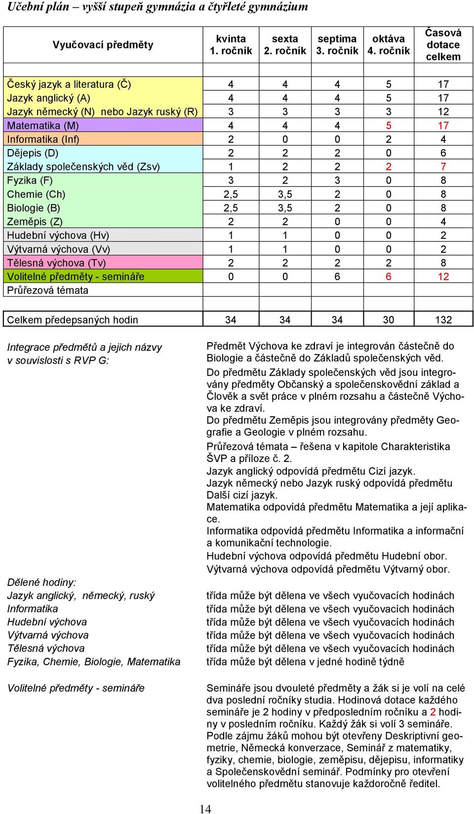 4 Dějepis (D) 2 2 2 0 6 Základy společenských věd (Zsv) 1 2 2 2 7 Fyzika (F) 3 2 3 0 8 Chemie (Ch) 2,5 3,5 2 0 8 Biologie (B) 2,5 3,5 2 0 8 Zeměpis (Z) 2 2 0 0 4 Hudební výchova (Hv) 1 1 0 0 2