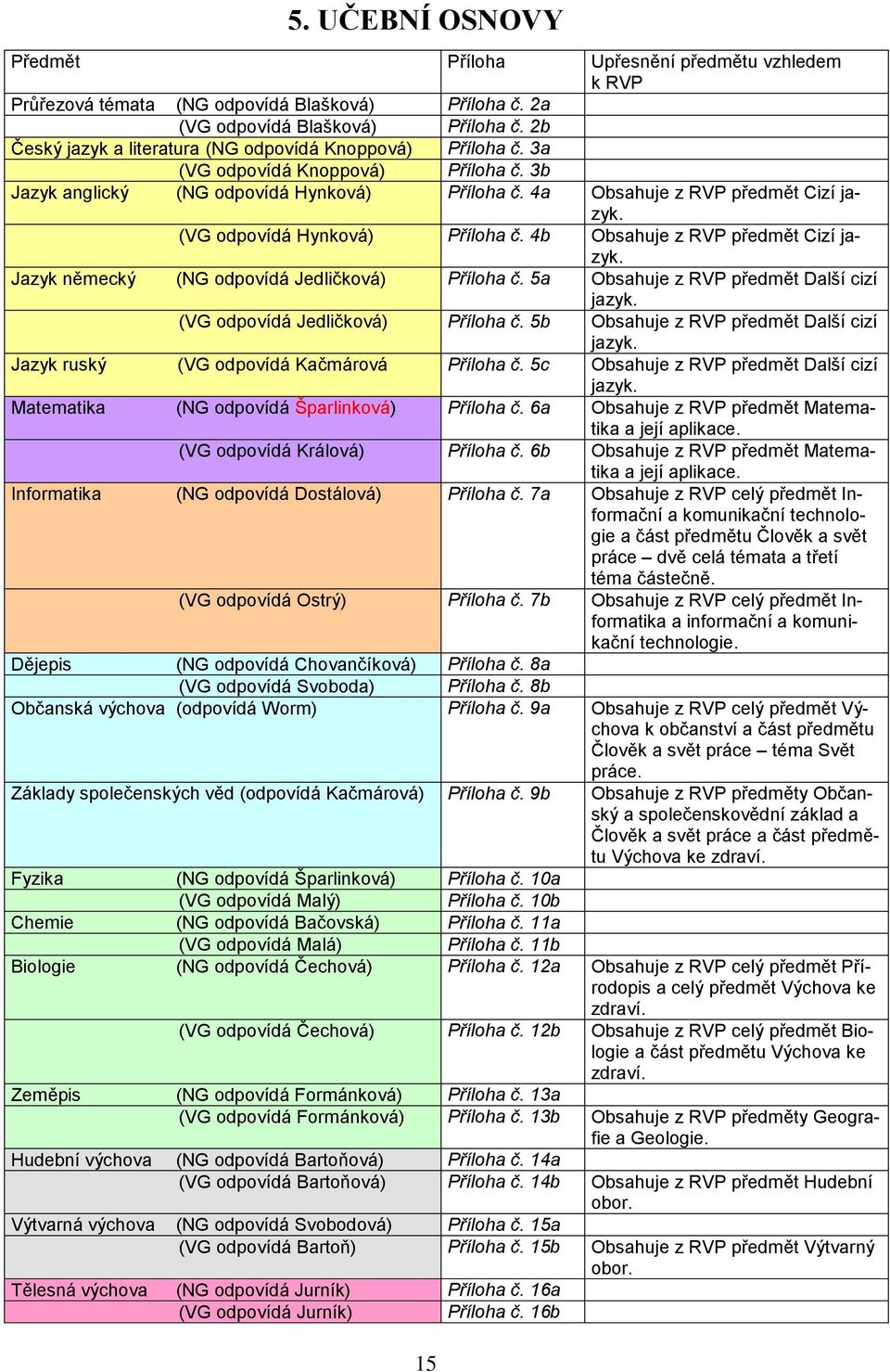 (VG odpovídá Hynková) Příloha č. 4b Obsahuje z RVP předmět Cizí jazyk. Jazyk německý (NG odpovídá Jedličková) Příloha č. 5a Obsahuje z RVP předmět Další cizí jazyk. (VG odpovídá Jedličková) Příloha č.