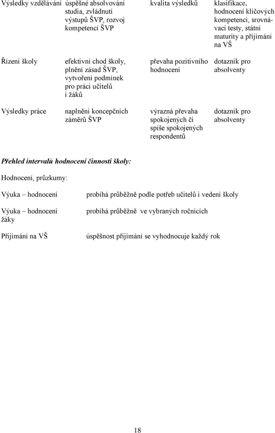 práce naplnění koncepčních výrazná převaha dotazník pro záměrů ŠVP spokojených či absolventy spíše spokojených respondentů Přehled intervalů hodnocení činnosti školy: Hodnocení,