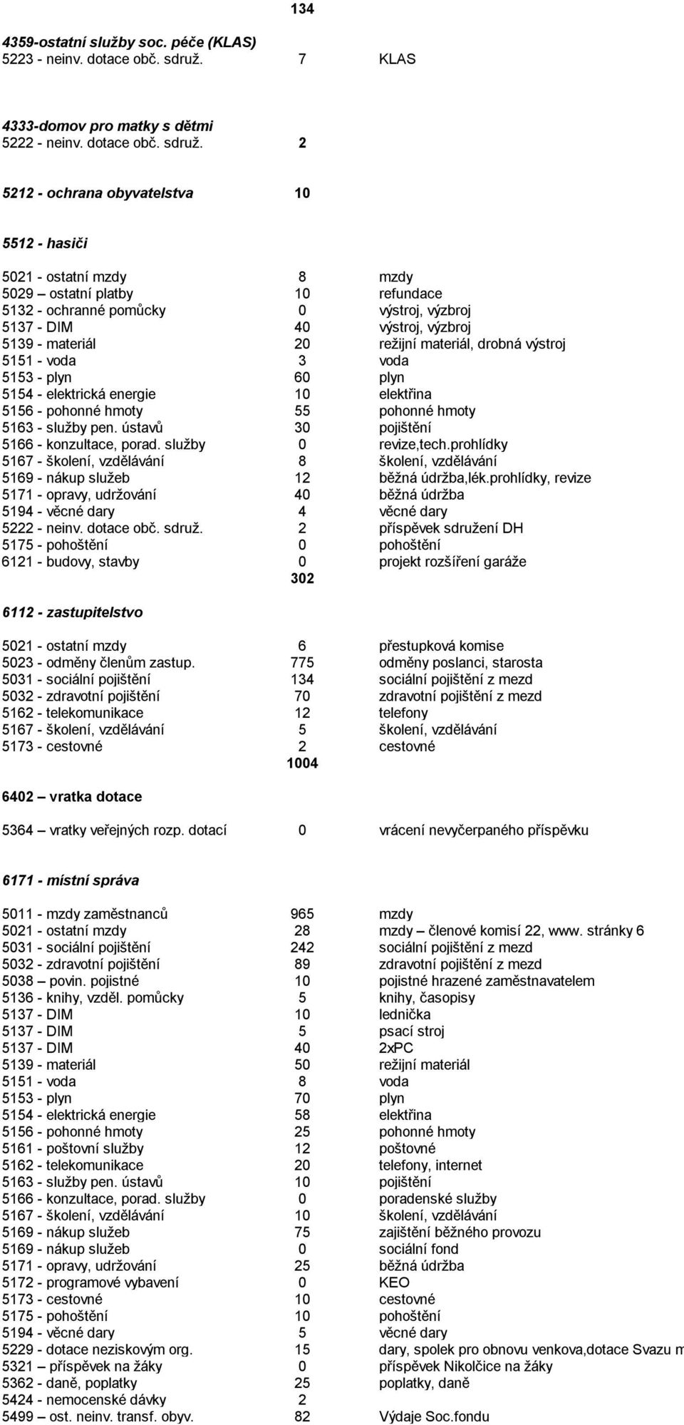 2 5212 - ochrana obyvatelstva 10 5512 - hasiči 5021 - ostatní mzdy 8 mzdy 5029 ostatní platby 10 refundace 5132 - ochranné pomůcky 0 výstroj, výzbroj 5137 - DIM 40 výstroj, výzbroj 5139 - materiál 20