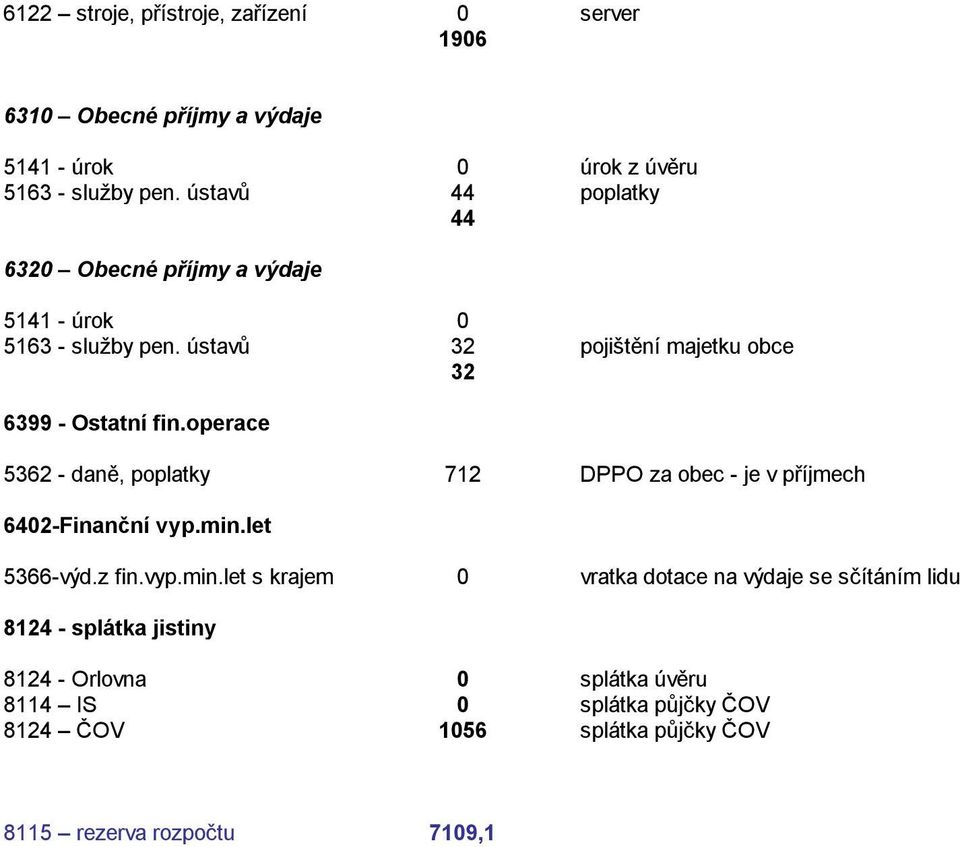 operace 5362 - daně, poplatky 712 DPPO za obec - je v příjmech 6402-Finanční vyp.min.