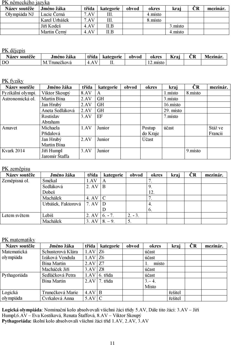 místo PK fyziky Název soutěže Jméno žáka třída kategorie obvod okres kraj ČR mezinár. Fyzikální olympi. Viktor Skoupý 8.AV A místo 8.místo Astronomická ol. Martin Bína 2.AV GH 3.místo Jan Hrubý 2.