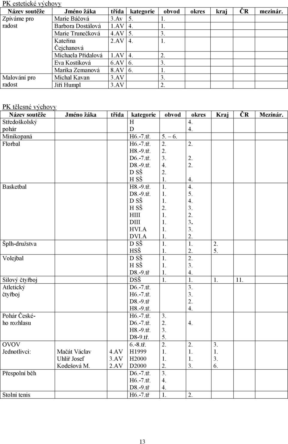 Středoškolský pohár H D 4. 4. Minikopaná H6.-7.tř. 5. 6. Florbal H6.-7.tř. H8.-9.tř. D6.-7.tř. D8.-9.tř. D SŠ H SŠ 2. 2. 3. 4. 2. 2. 2. 2. 4. Basketbal H8.-9.tř. D8.-9.tř. D SŠ H SŠ HIII DIII HVI.