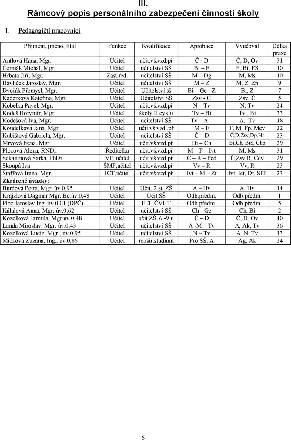 Učitel učitelství SŠ M Z M, Z, Zp 9 Dvořák Přemysl, Mgr. Učitel Učitelství sš Bi Ge - Z Bi, Z 7 Kaderková Kateřina, Mgr. Učitel Učitelství SŠ Zsv - Č Zsv, Č 5 Kobelka Pavel, Mgr. Učitel učit.vš.vzd.