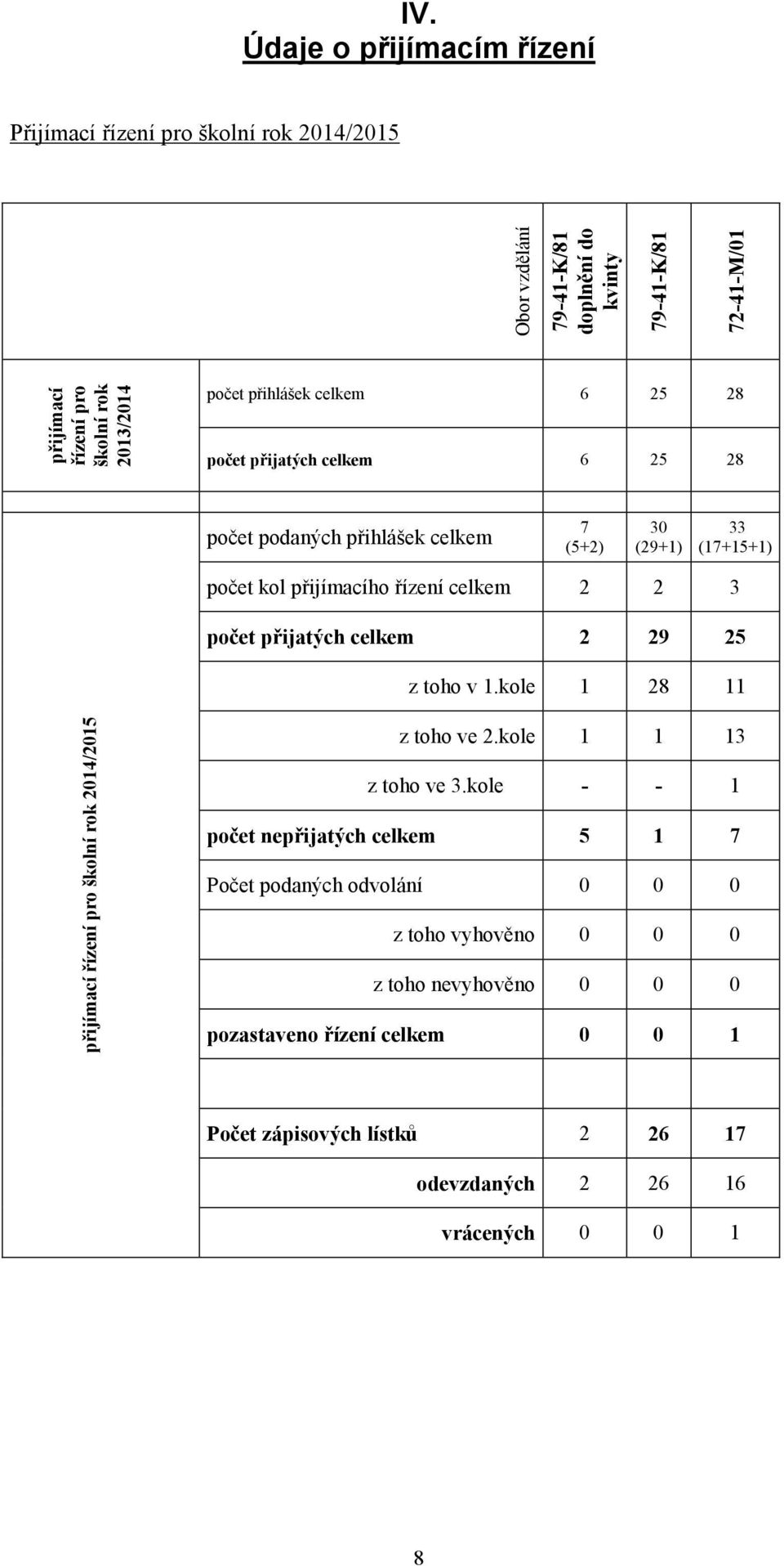 (29+1) 33 (17+15+1) počet kol přijímacího řízení celkem 2 2 3 počet přijatých celkem 2 29 25 z toho v kole 1 28 11 z toho ve 2.kole 1 1 13 z toho ve 3.