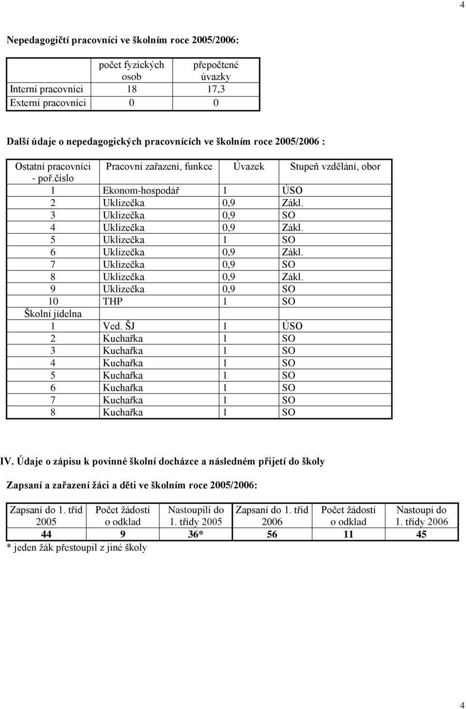 5 Uklizečka 1 SO 6 Uklizečka 0,9 Zákl. 7 Uklizečka 0,9 SO 8 Uklizečka 0,9 Zákl. 9 Uklizečka 0,9 SO 10 THP 1 SO Školní jídelna 1 Ved.