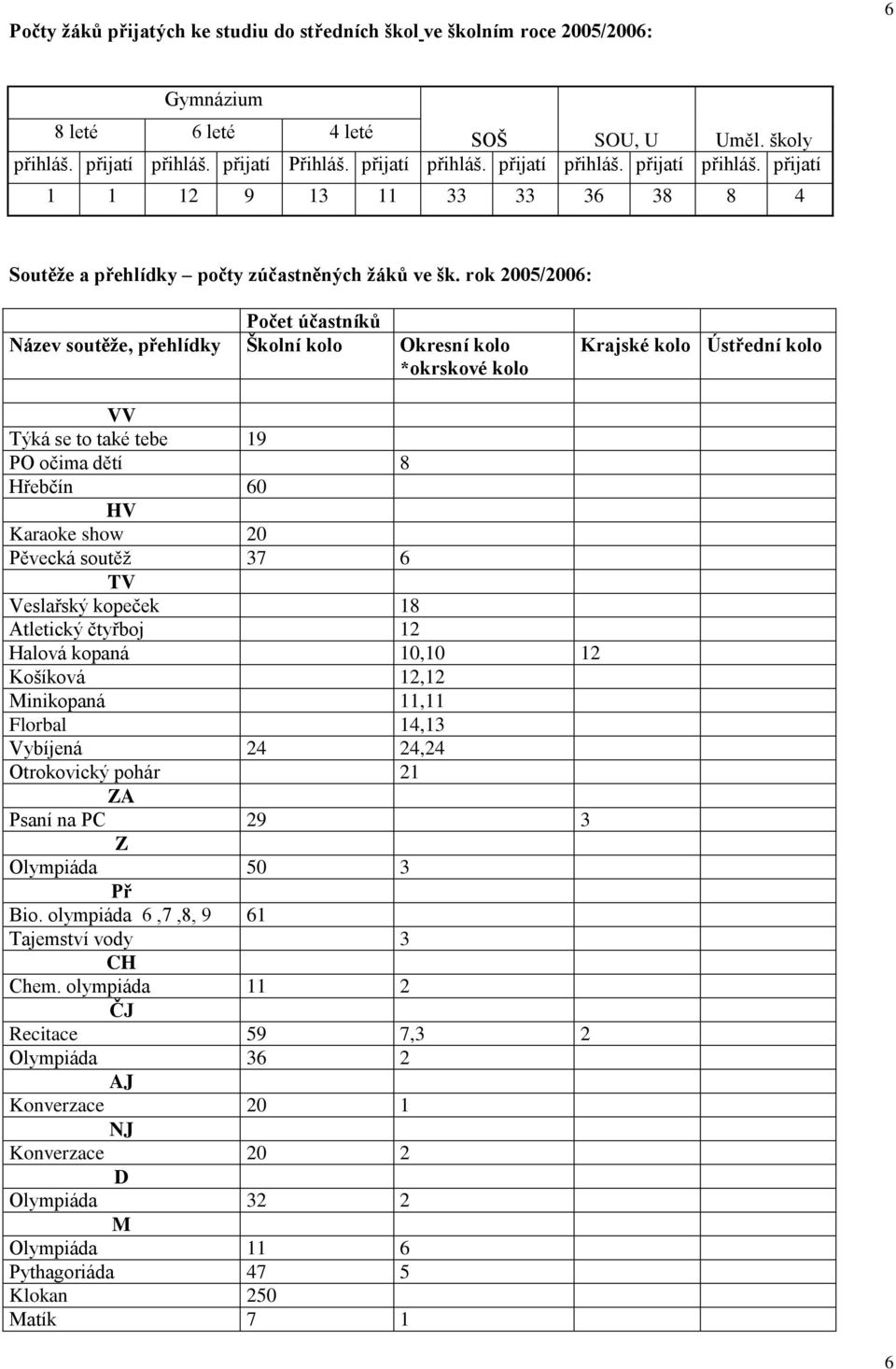 rok 2005/2006: Počet účastníků Název soutěže, přehlídky Školní kolo Okresní kolo *okrskové kolo Krajské kolo Ústřední kolo VV Týká se to také tebe 19 PO očima dětí 8 Hřebčín 60 HV Karaoke show 20