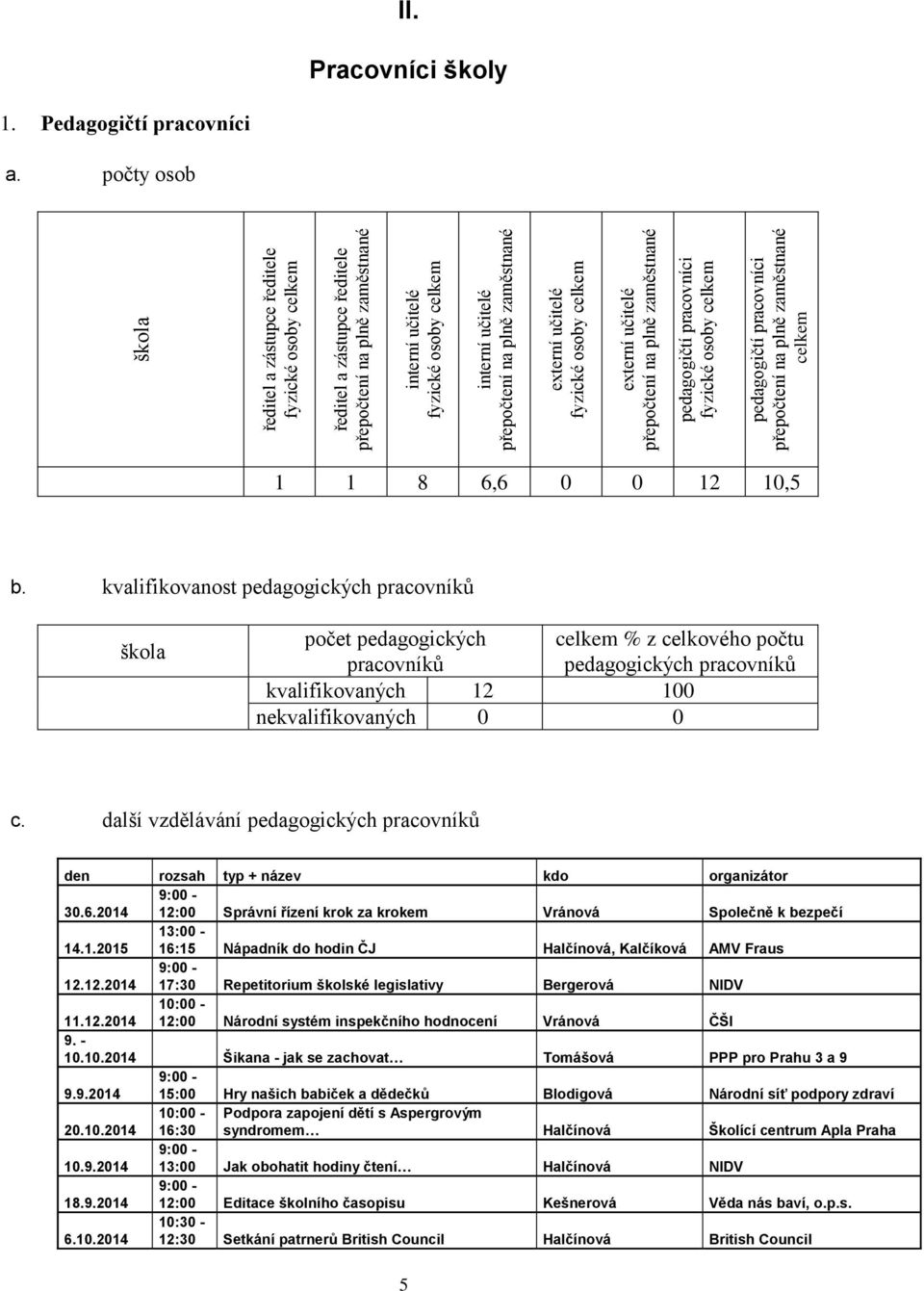 Pracovníci školy 1. Pedagogičtí pracovníci a. počty osob 1 1 8 6,6 0 0 12 10,5 b.