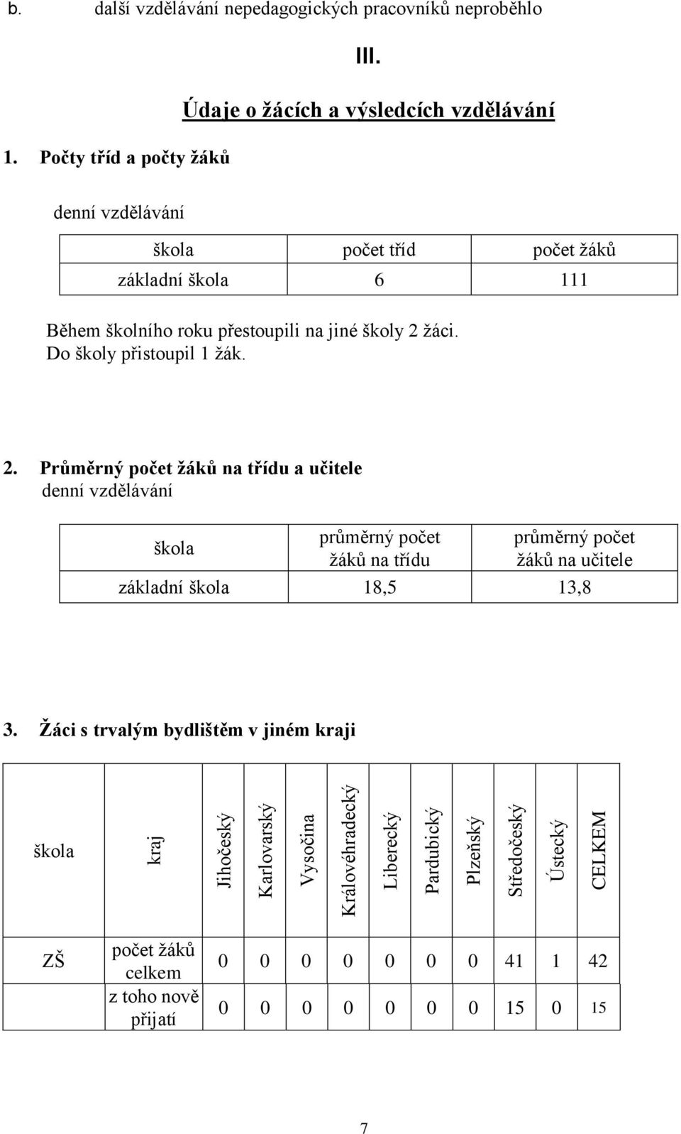 Údaje o žácích a výsledcích vzdělávání denní vzdělávání škola počet tříd počet žáků základní škola 6 111 Během školního roku přestoupili na jiné školy 2 žáci.