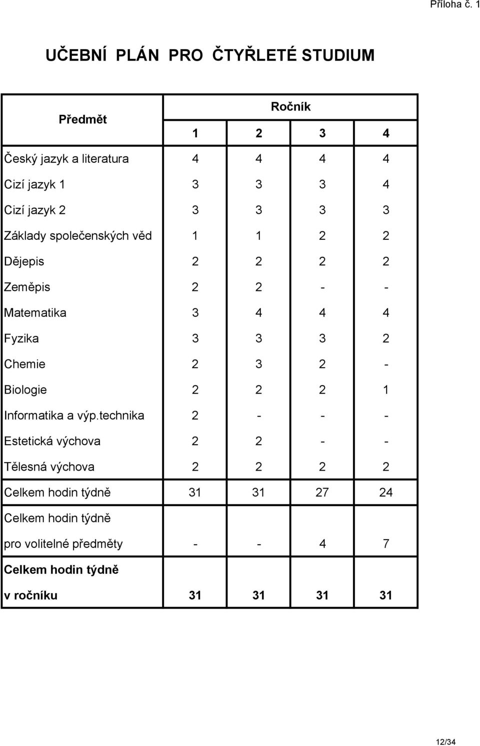 jazyk 2 3 3 3 3 Základy společenských věd 1 1 2 2 Dějepis 2 2 2 2 Zeměpis 2 2 - - Matematika 3 4 4 4 Fyzika 3 3 3 2